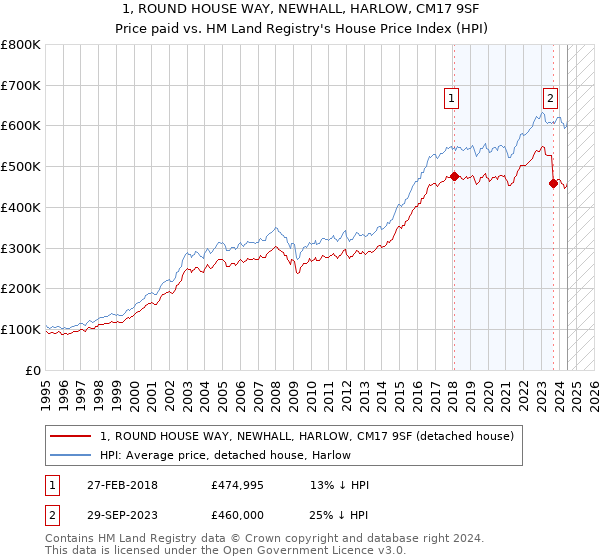 1, ROUND HOUSE WAY, NEWHALL, HARLOW, CM17 9SF: Price paid vs HM Land Registry's House Price Index