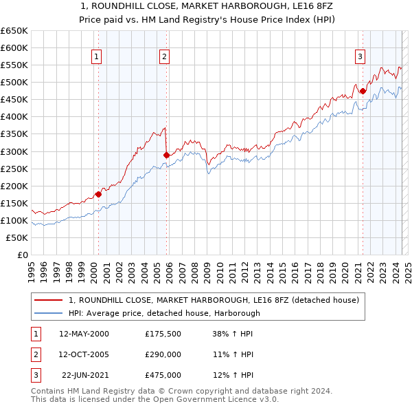 1, ROUNDHILL CLOSE, MARKET HARBOROUGH, LE16 8FZ: Price paid vs HM Land Registry's House Price Index