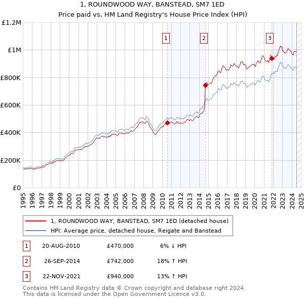 1, ROUNDWOOD WAY, BANSTEAD, SM7 1ED: Price paid vs HM Land Registry's House Price Index