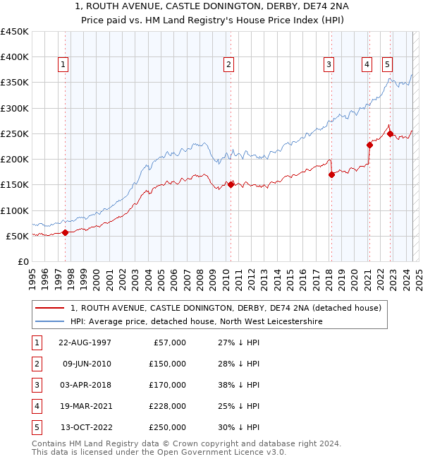 1, ROUTH AVENUE, CASTLE DONINGTON, DERBY, DE74 2NA: Price paid vs HM Land Registry's House Price Index