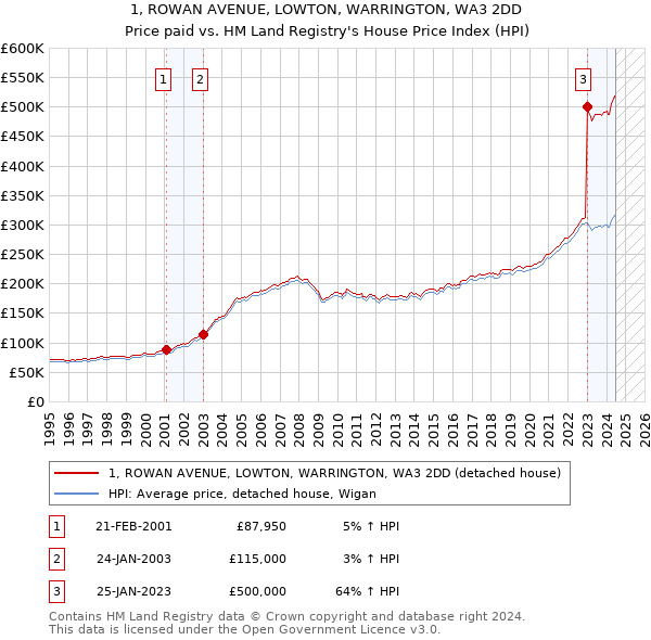 1, ROWAN AVENUE, LOWTON, WARRINGTON, WA3 2DD: Price paid vs HM Land Registry's House Price Index