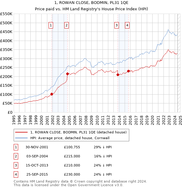 1, ROWAN CLOSE, BODMIN, PL31 1QE: Price paid vs HM Land Registry's House Price Index