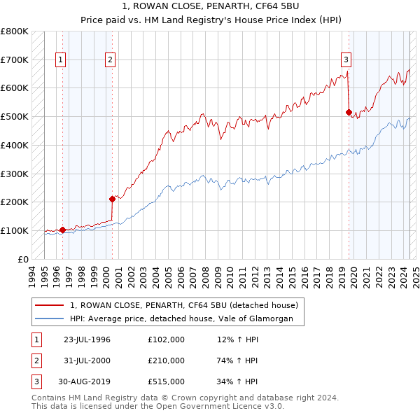 1, ROWAN CLOSE, PENARTH, CF64 5BU: Price paid vs HM Land Registry's House Price Index