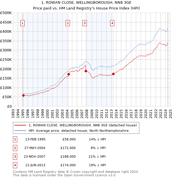 1, ROWAN CLOSE, WELLINGBOROUGH, NN8 3GE: Price paid vs HM Land Registry's House Price Index