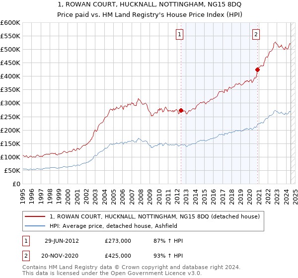 1, ROWAN COURT, HUCKNALL, NOTTINGHAM, NG15 8DQ: Price paid vs HM Land Registry's House Price Index