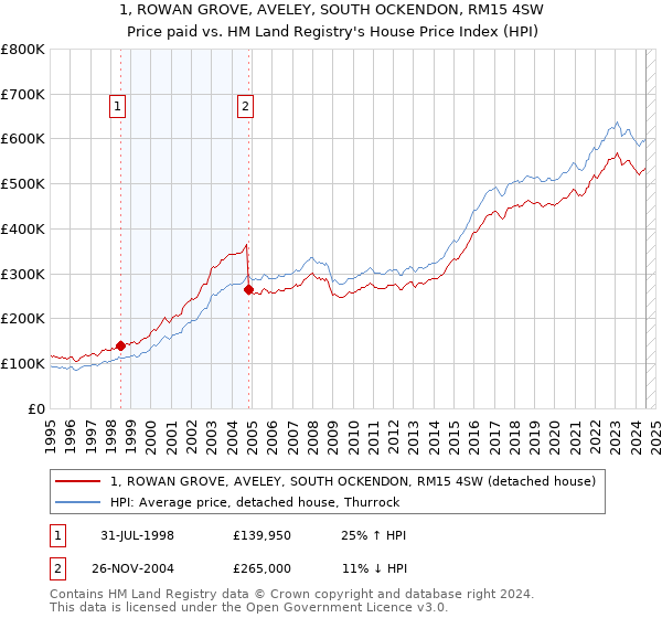 1, ROWAN GROVE, AVELEY, SOUTH OCKENDON, RM15 4SW: Price paid vs HM Land Registry's House Price Index