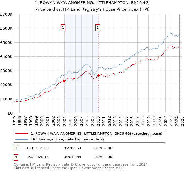 1, ROWAN WAY, ANGMERING, LITTLEHAMPTON, BN16 4GJ: Price paid vs HM Land Registry's House Price Index