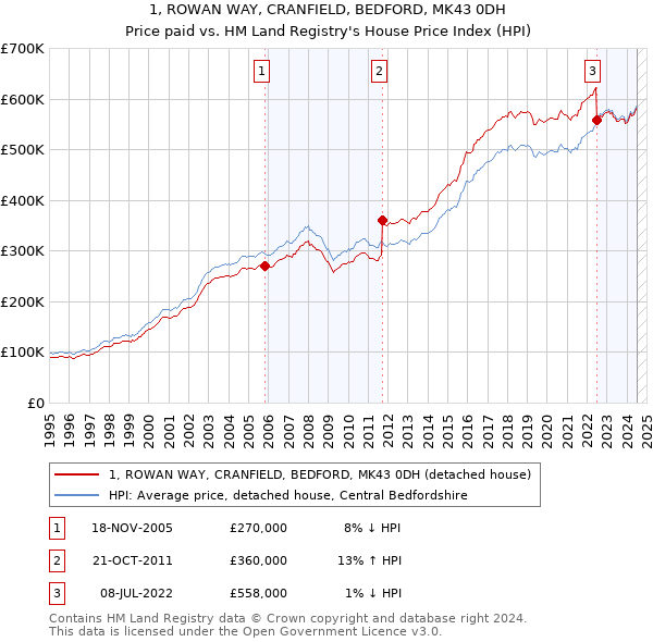 1, ROWAN WAY, CRANFIELD, BEDFORD, MK43 0DH: Price paid vs HM Land Registry's House Price Index