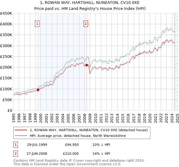 1, ROWAN WAY, HARTSHILL, NUNEATON, CV10 0XE: Price paid vs HM Land Registry's House Price Index