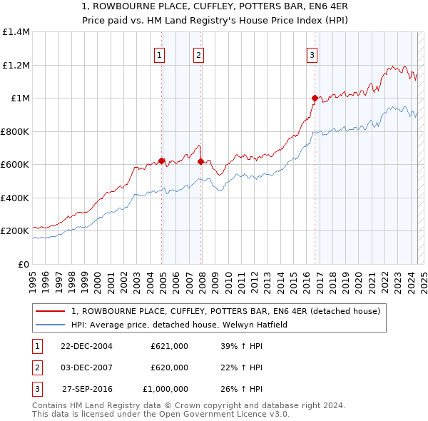 1, ROWBOURNE PLACE, CUFFLEY, POTTERS BAR, EN6 4ER: Price paid vs HM Land Registry's House Price Index