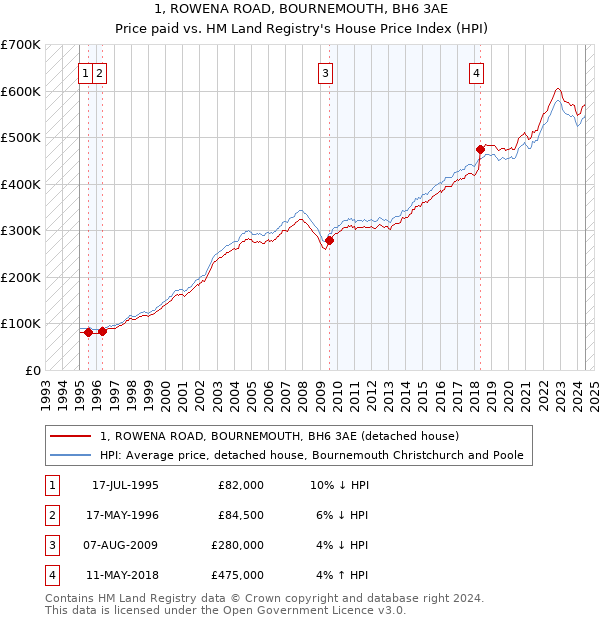 1, ROWENA ROAD, BOURNEMOUTH, BH6 3AE: Price paid vs HM Land Registry's House Price Index