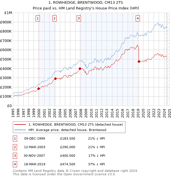 1, ROWHEDGE, BRENTWOOD, CM13 2TS: Price paid vs HM Land Registry's House Price Index