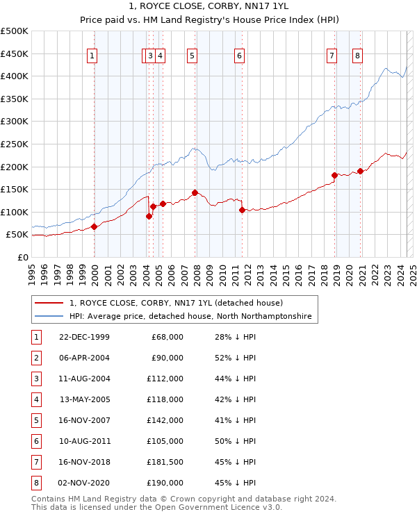 1, ROYCE CLOSE, CORBY, NN17 1YL: Price paid vs HM Land Registry's House Price Index