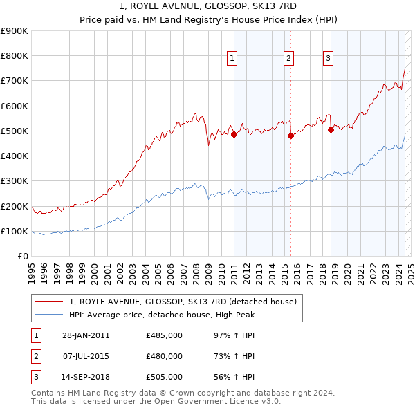 1, ROYLE AVENUE, GLOSSOP, SK13 7RD: Price paid vs HM Land Registry's House Price Index