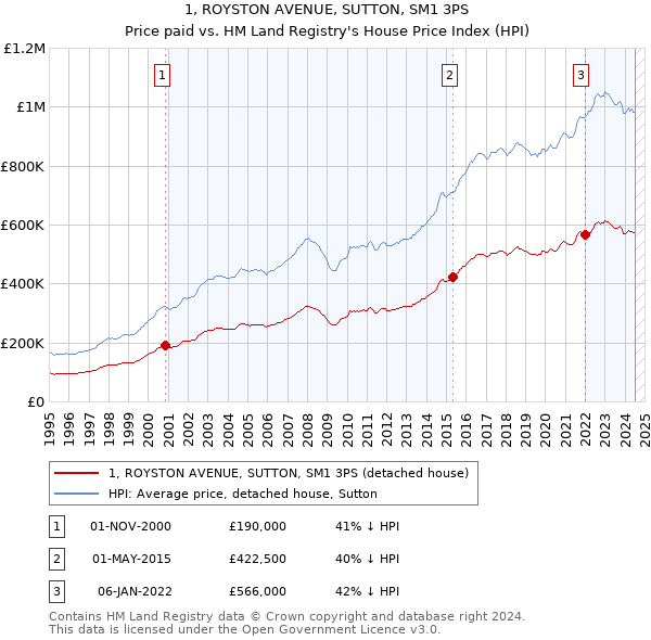 1, ROYSTON AVENUE, SUTTON, SM1 3PS: Price paid vs HM Land Registry's House Price Index