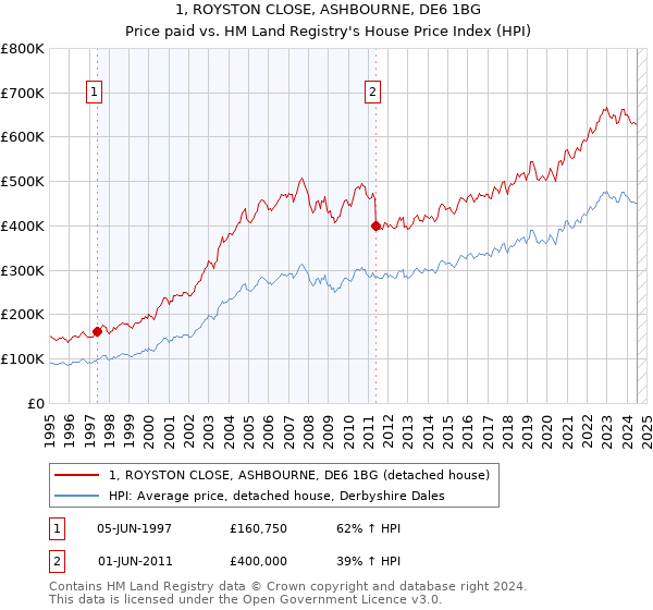 1, ROYSTON CLOSE, ASHBOURNE, DE6 1BG: Price paid vs HM Land Registry's House Price Index