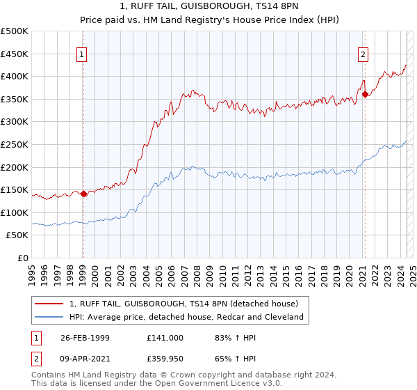 1, RUFF TAIL, GUISBOROUGH, TS14 8PN: Price paid vs HM Land Registry's House Price Index