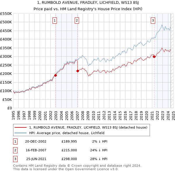 1, RUMBOLD AVENUE, FRADLEY, LICHFIELD, WS13 8SJ: Price paid vs HM Land Registry's House Price Index