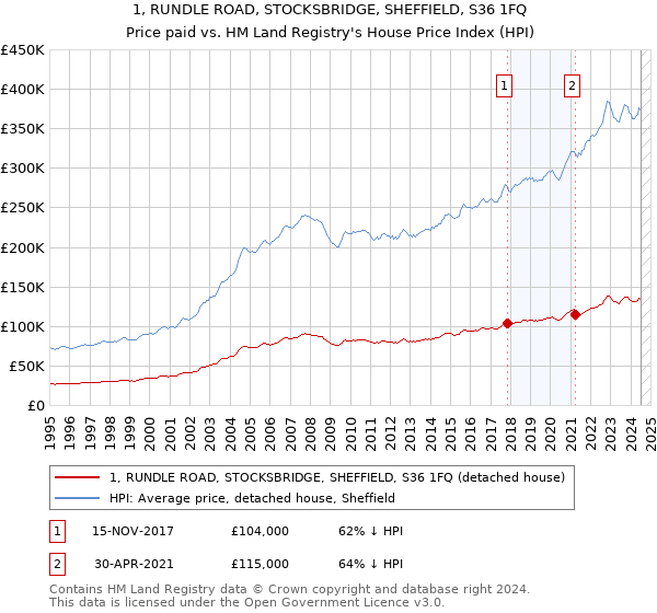 1, RUNDLE ROAD, STOCKSBRIDGE, SHEFFIELD, S36 1FQ: Price paid vs HM Land Registry's House Price Index