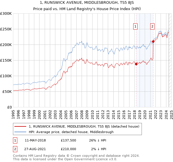 1, RUNSWICK AVENUE, MIDDLESBROUGH, TS5 8JS: Price paid vs HM Land Registry's House Price Index