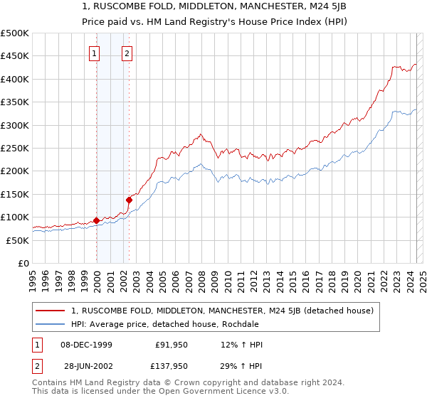 1, RUSCOMBE FOLD, MIDDLETON, MANCHESTER, M24 5JB: Price paid vs HM Land Registry's House Price Index