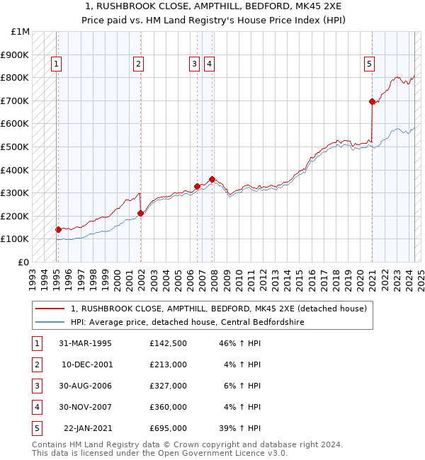 1, RUSHBROOK CLOSE, AMPTHILL, BEDFORD, MK45 2XE: Price paid vs HM Land Registry's House Price Index