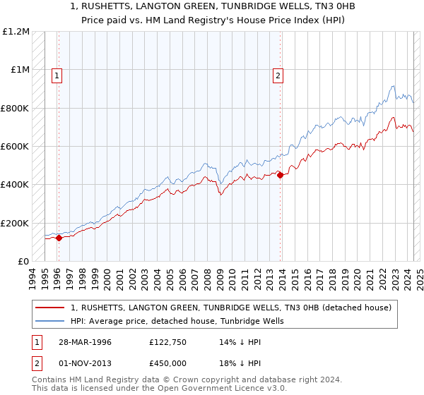 1, RUSHETTS, LANGTON GREEN, TUNBRIDGE WELLS, TN3 0HB: Price paid vs HM Land Registry's House Price Index