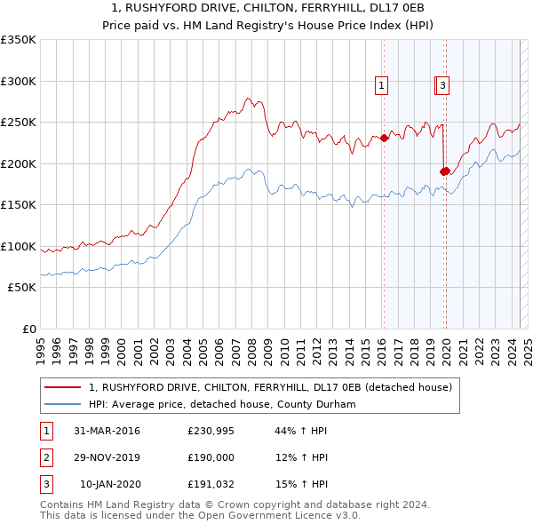 1, RUSHYFORD DRIVE, CHILTON, FERRYHILL, DL17 0EB: Price paid vs HM Land Registry's House Price Index