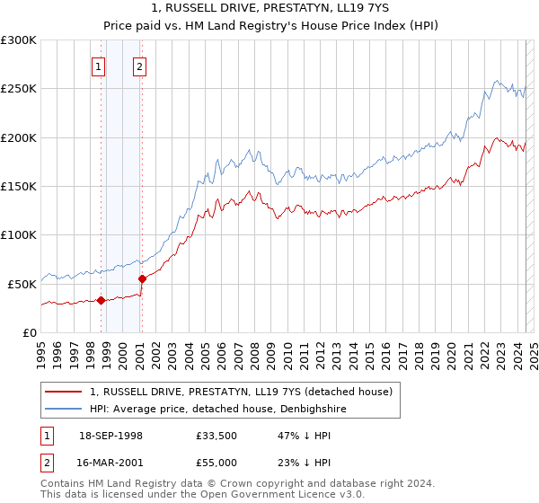 1, RUSSELL DRIVE, PRESTATYN, LL19 7YS: Price paid vs HM Land Registry's House Price Index