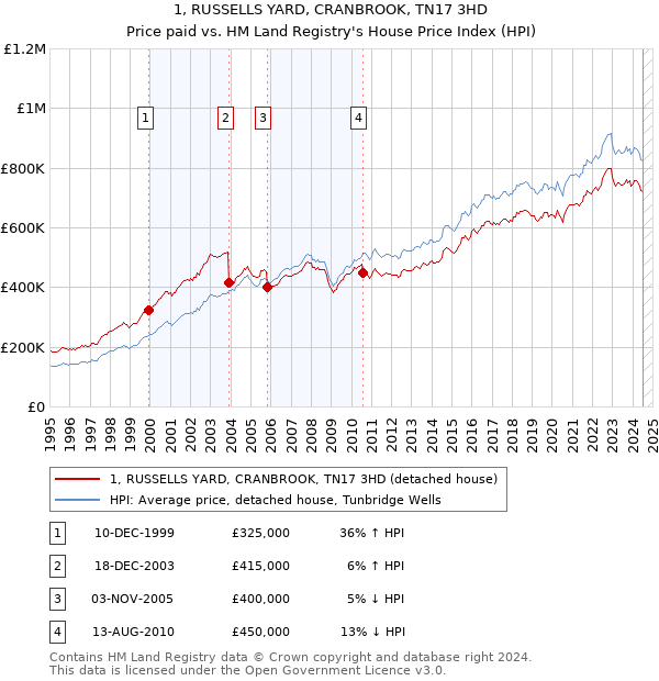 1, RUSSELLS YARD, CRANBROOK, TN17 3HD: Price paid vs HM Land Registry's House Price Index