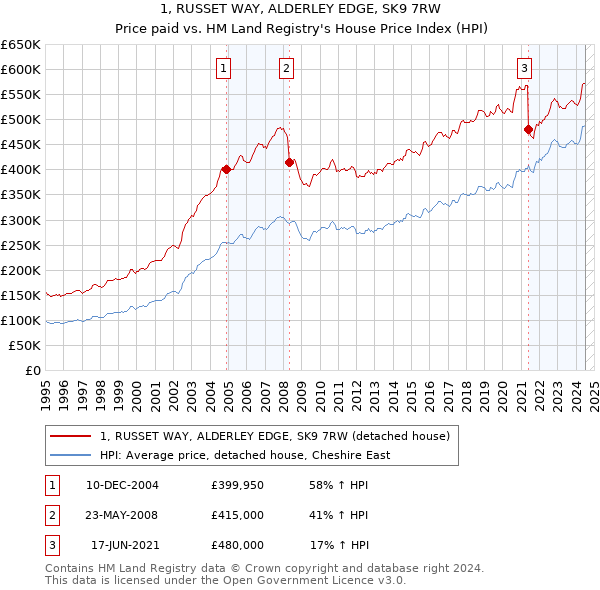 1, RUSSET WAY, ALDERLEY EDGE, SK9 7RW: Price paid vs HM Land Registry's House Price Index