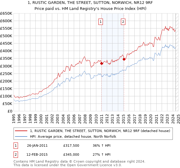 1, RUSTIC GARDEN, THE STREET, SUTTON, NORWICH, NR12 9RF: Price paid vs HM Land Registry's House Price Index