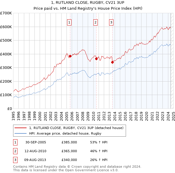 1, RUTLAND CLOSE, RUGBY, CV21 3UP: Price paid vs HM Land Registry's House Price Index