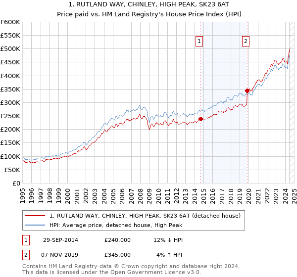 1, RUTLAND WAY, CHINLEY, HIGH PEAK, SK23 6AT: Price paid vs HM Land Registry's House Price Index