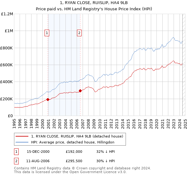 1, RYAN CLOSE, RUISLIP, HA4 9LB: Price paid vs HM Land Registry's House Price Index