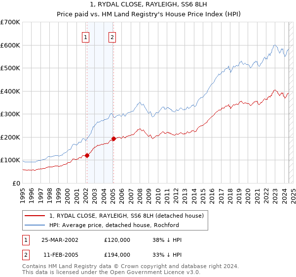 1, RYDAL CLOSE, RAYLEIGH, SS6 8LH: Price paid vs HM Land Registry's House Price Index