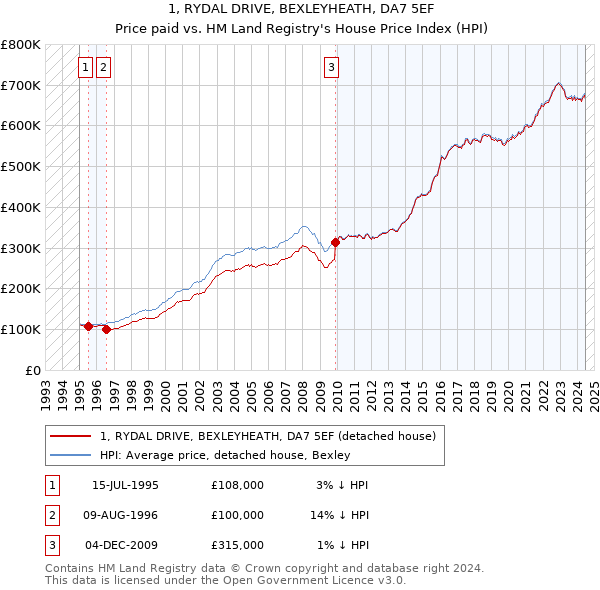 1, RYDAL DRIVE, BEXLEYHEATH, DA7 5EF: Price paid vs HM Land Registry's House Price Index