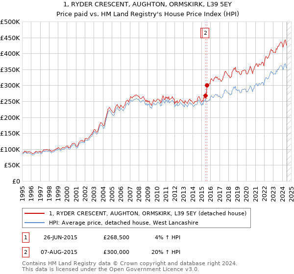 1, RYDER CRESCENT, AUGHTON, ORMSKIRK, L39 5EY: Price paid vs HM Land Registry's House Price Index