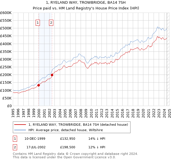 1, RYELAND WAY, TROWBRIDGE, BA14 7SH: Price paid vs HM Land Registry's House Price Index