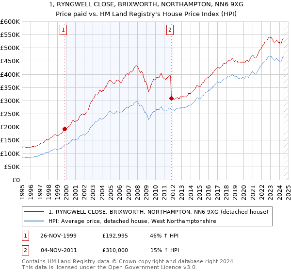 1, RYNGWELL CLOSE, BRIXWORTH, NORTHAMPTON, NN6 9XG: Price paid vs HM Land Registry's House Price Index