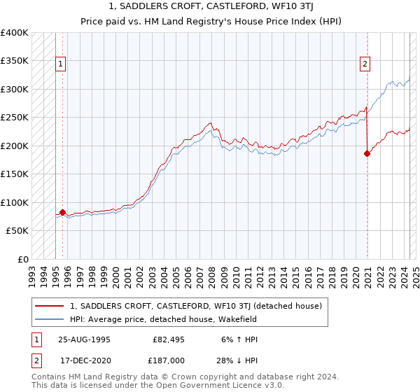 1, SADDLERS CROFT, CASTLEFORD, WF10 3TJ: Price paid vs HM Land Registry's House Price Index