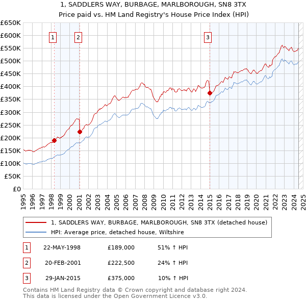 1, SADDLERS WAY, BURBAGE, MARLBOROUGH, SN8 3TX: Price paid vs HM Land Registry's House Price Index