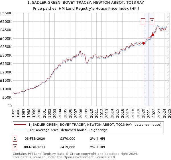 1, SADLER GREEN, BOVEY TRACEY, NEWTON ABBOT, TQ13 9AY: Price paid vs HM Land Registry's House Price Index