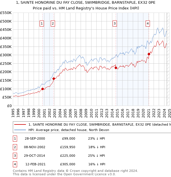 1, SAINTE HONORINE DU FAY CLOSE, SWIMBRIDGE, BARNSTAPLE, EX32 0PE: Price paid vs HM Land Registry's House Price Index