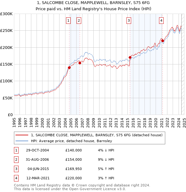 1, SALCOMBE CLOSE, MAPPLEWELL, BARNSLEY, S75 6FG: Price paid vs HM Land Registry's House Price Index