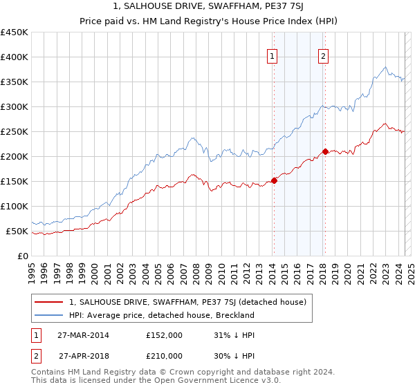 1, SALHOUSE DRIVE, SWAFFHAM, PE37 7SJ: Price paid vs HM Land Registry's House Price Index