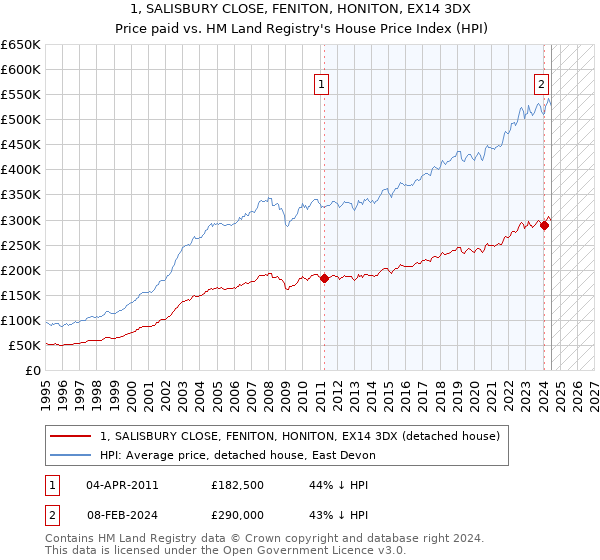 1, SALISBURY CLOSE, FENITON, HONITON, EX14 3DX: Price paid vs HM Land Registry's House Price Index