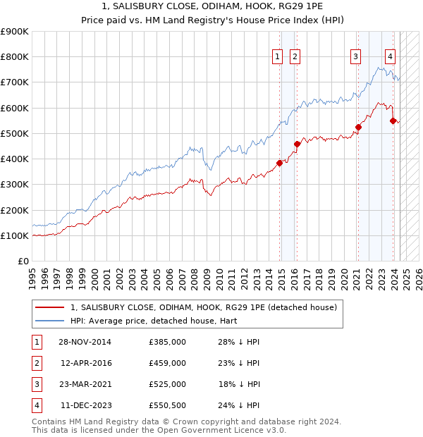 1, SALISBURY CLOSE, ODIHAM, HOOK, RG29 1PE: Price paid vs HM Land Registry's House Price Index