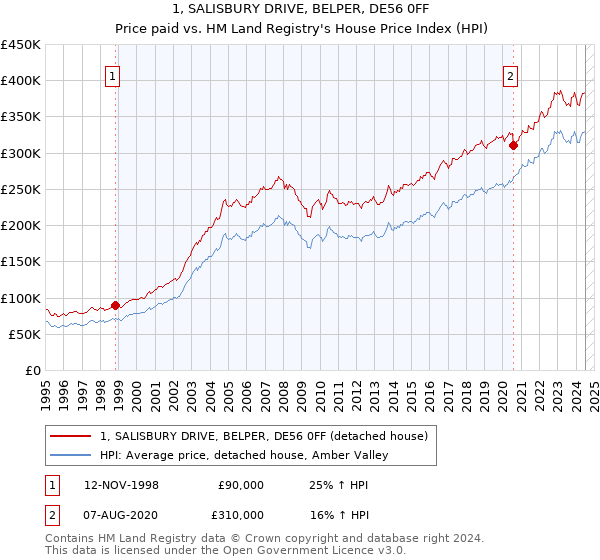 1, SALISBURY DRIVE, BELPER, DE56 0FF: Price paid vs HM Land Registry's House Price Index