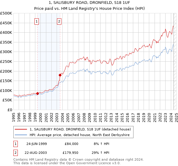 1, SALISBURY ROAD, DRONFIELD, S18 1UF: Price paid vs HM Land Registry's House Price Index